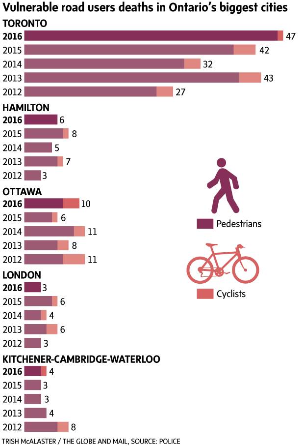 An image showing the statistics regarding vulnerable road users deaths in Ontario's biggest cities.