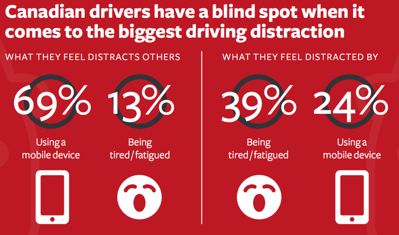 Distracted Driving in Canada Led By Need to Communicate for Family Obligations: Study