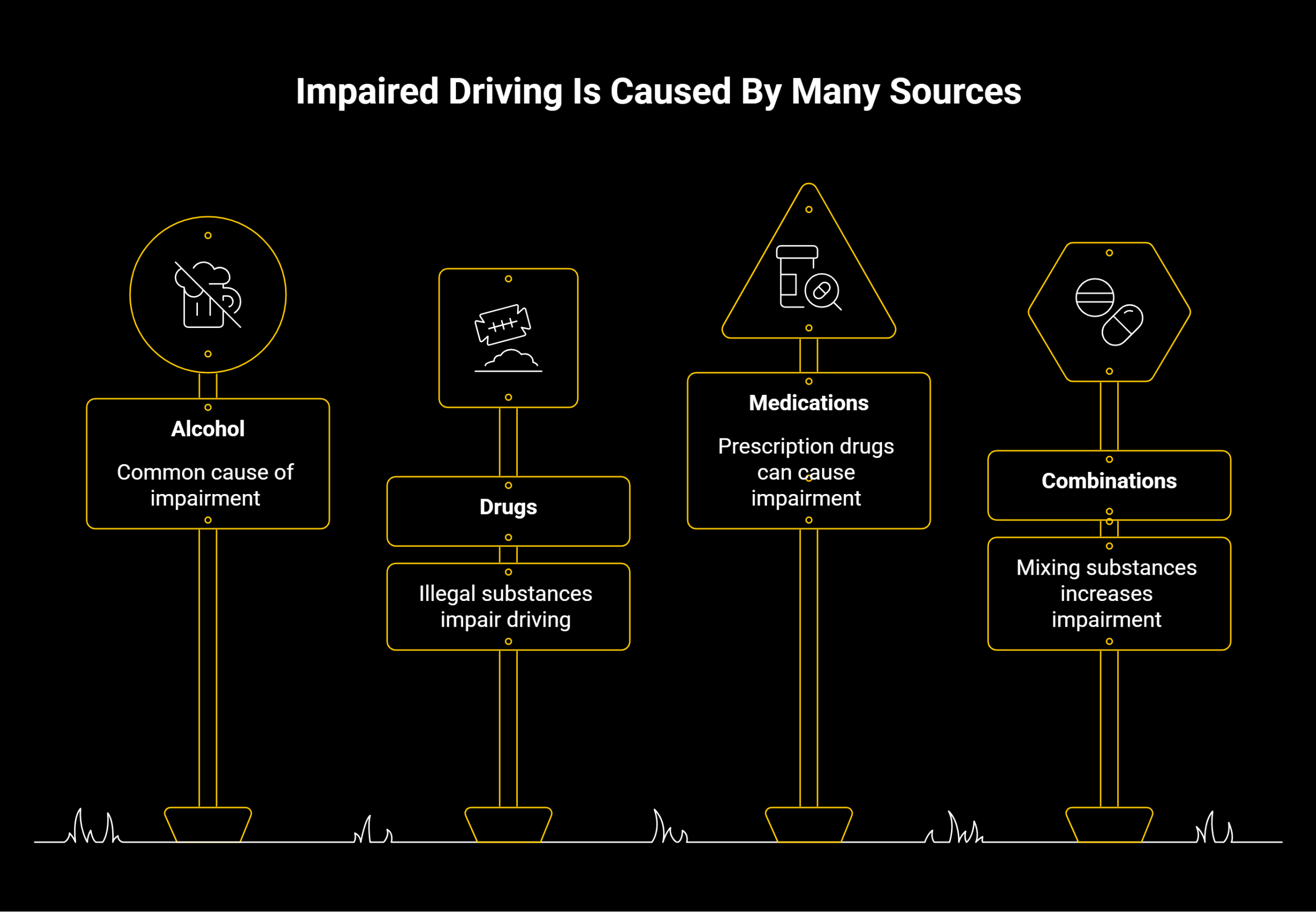 A graphic with four sign posts. Each sign post represents a different source of impaired driving; Alcohol, Illegal Drugs, Medication, and a Combination of substances.