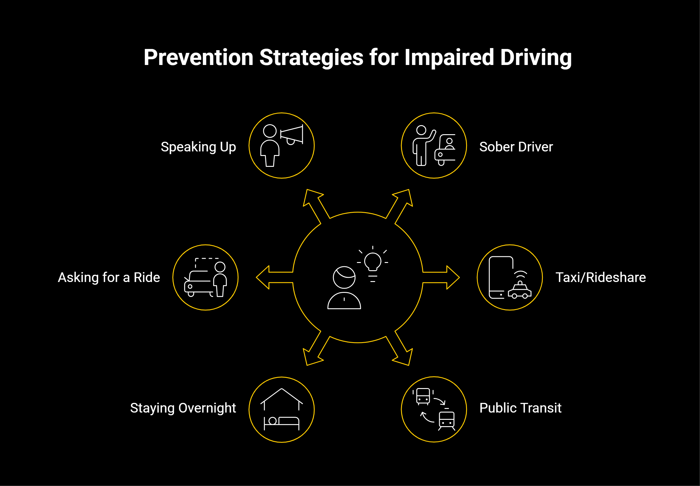 A circular graphic that lists several prevention strategies for impaired driving. The list includes; having a designated/sober driver, calling a taxi/rideshare, using public transit, staying overnight, asking for a ride, and speaking up against impaired driving.