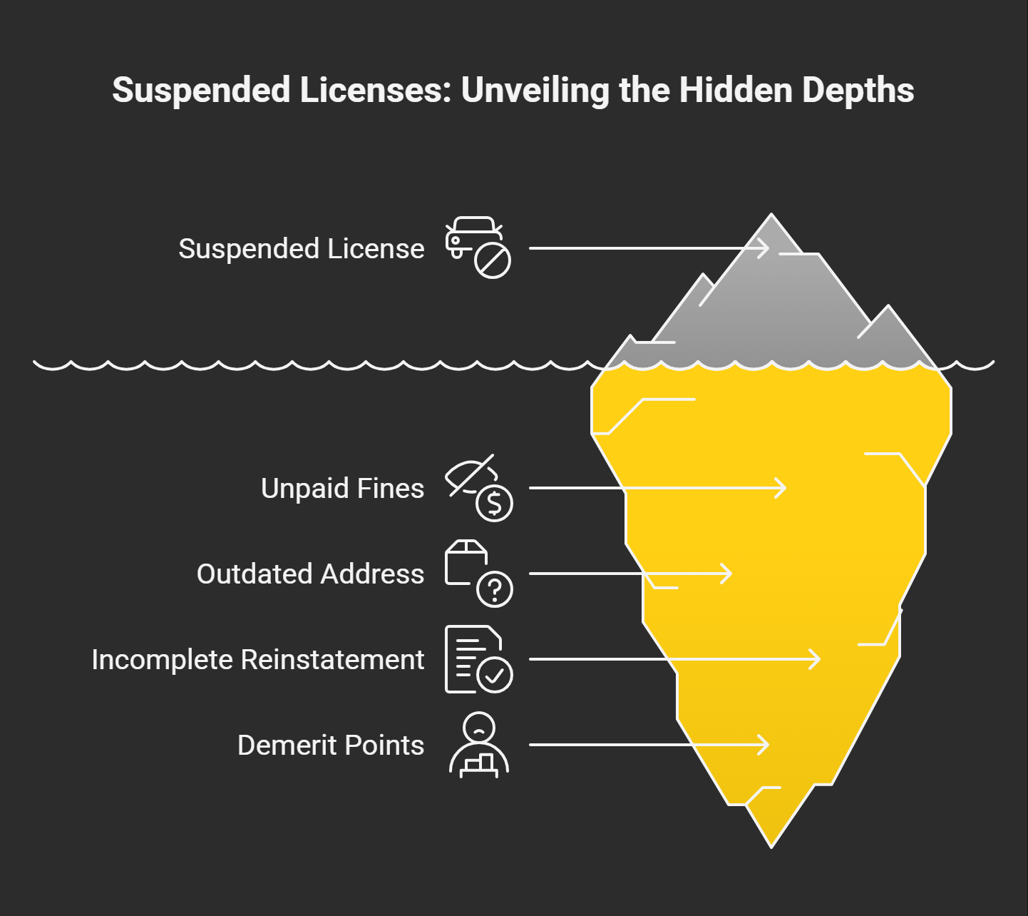 An iceberg graphic identifying the unseen depths of how a license may become suspended without the holder's knowledge. Unpaid fines, outdated address, incomplete reinstatement, and demerit points are listed. 