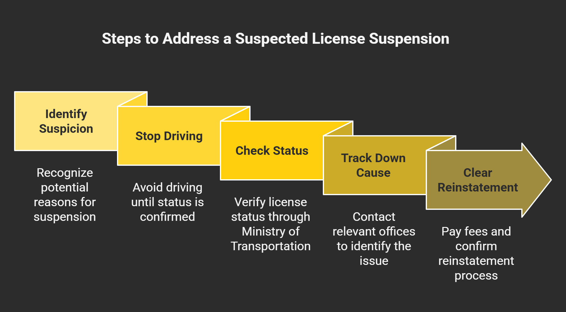 A step infographic that outlines five steps to address a suspected license suspension.