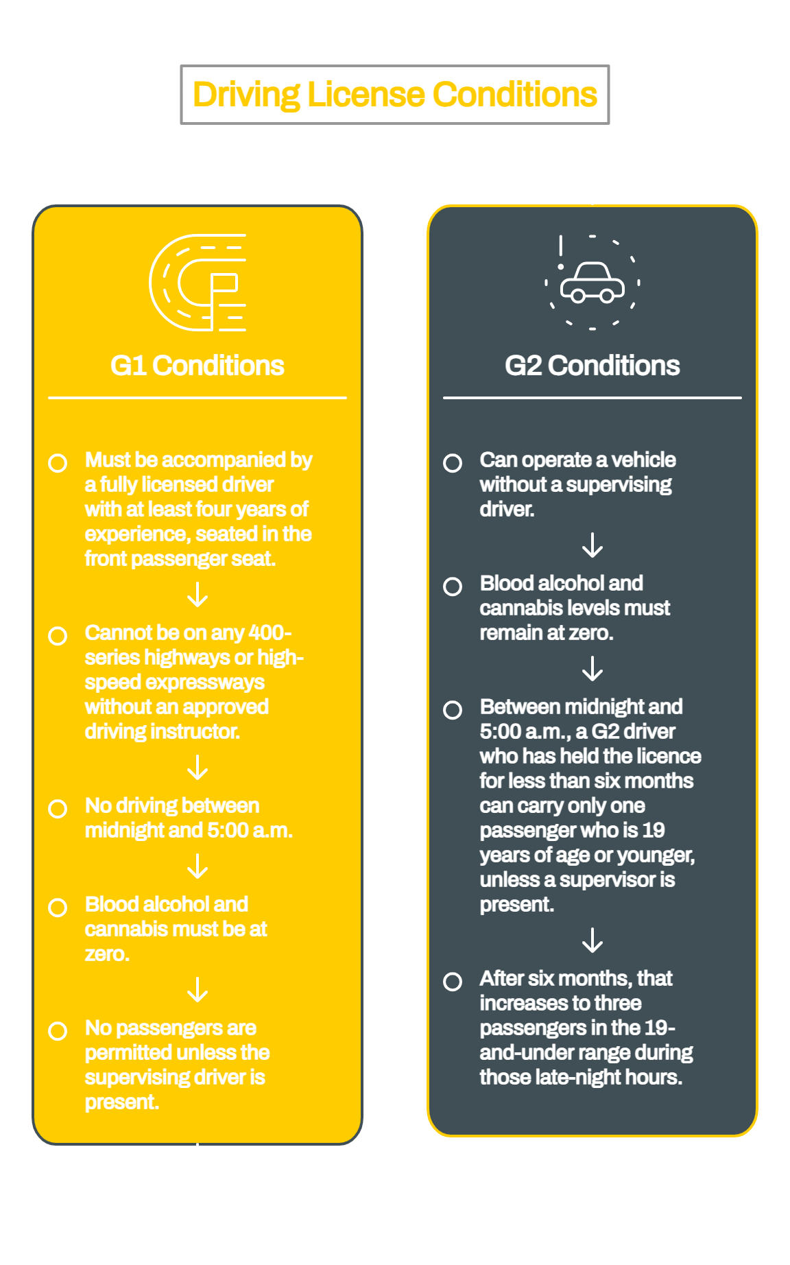 Infographic titled “Driving License Conditions” comparing G1 and G2 licence restrictions.