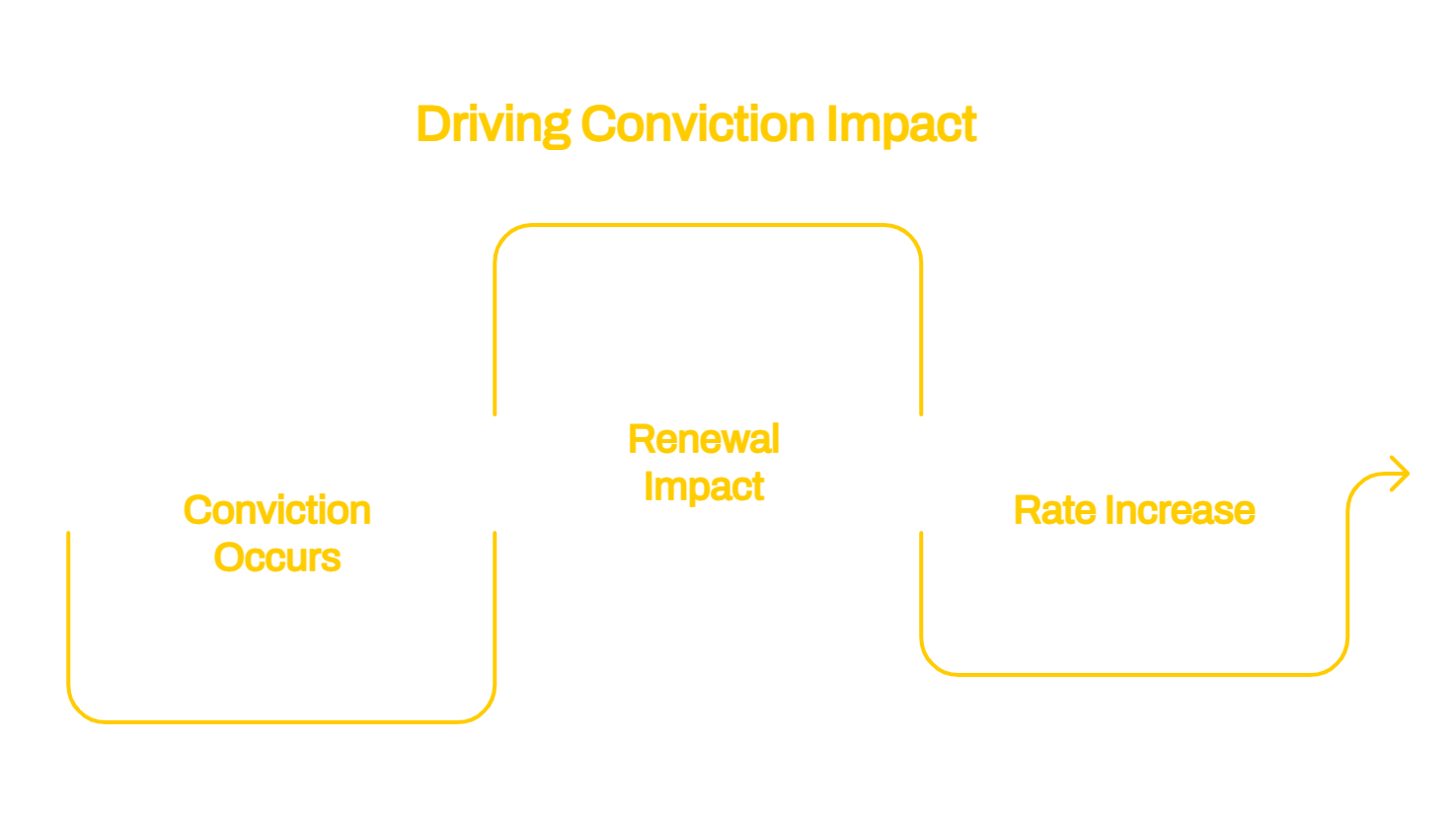 Infographic titled “Driving Conviction Impact” showing how a conviction affects licence renewal and can increase insurance rates.