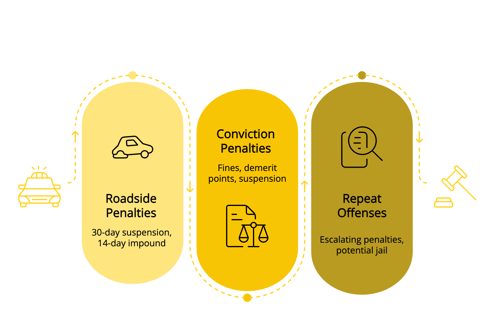 Graphic showing the consequences of stunt driving.