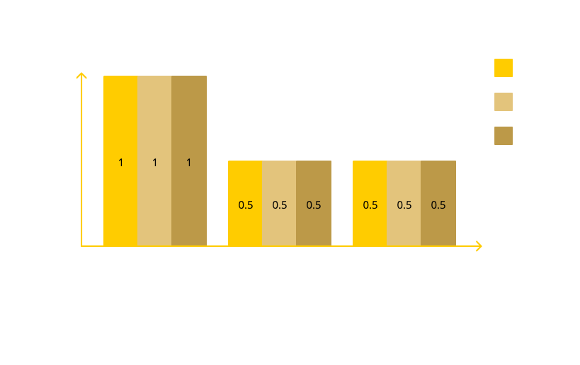 Bar chart comparing Police, OPP, and MTO enforcement focus in construction zones by season, showing the highest enforcement in summer and lower levels in spring and fall.