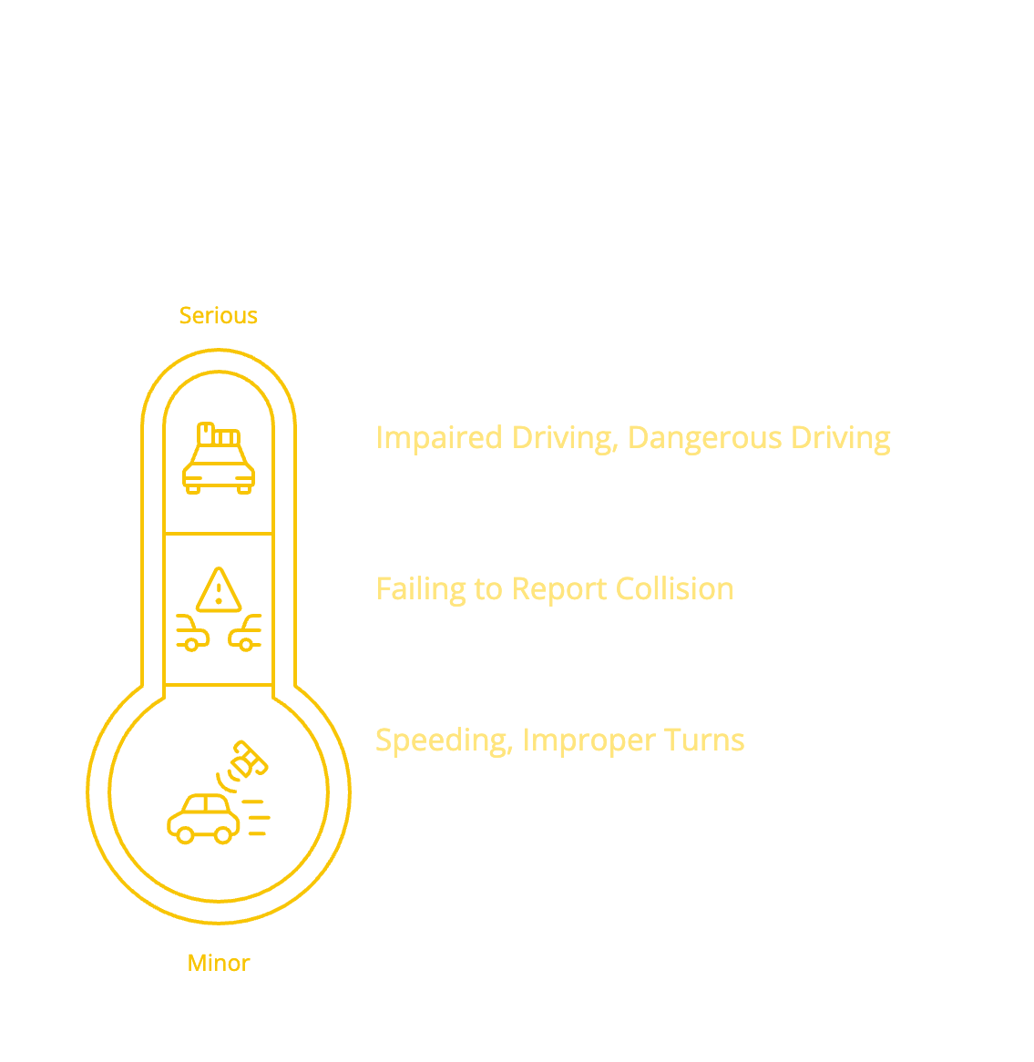 Infographic ranking driving offences from minor to serious.