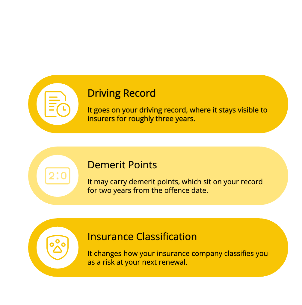 Infographic showing three consequences of a stunt driving charge: it stays on your driving record for about three years, may add demerit points for two years, and changes how insurers classify your risk at renewal.