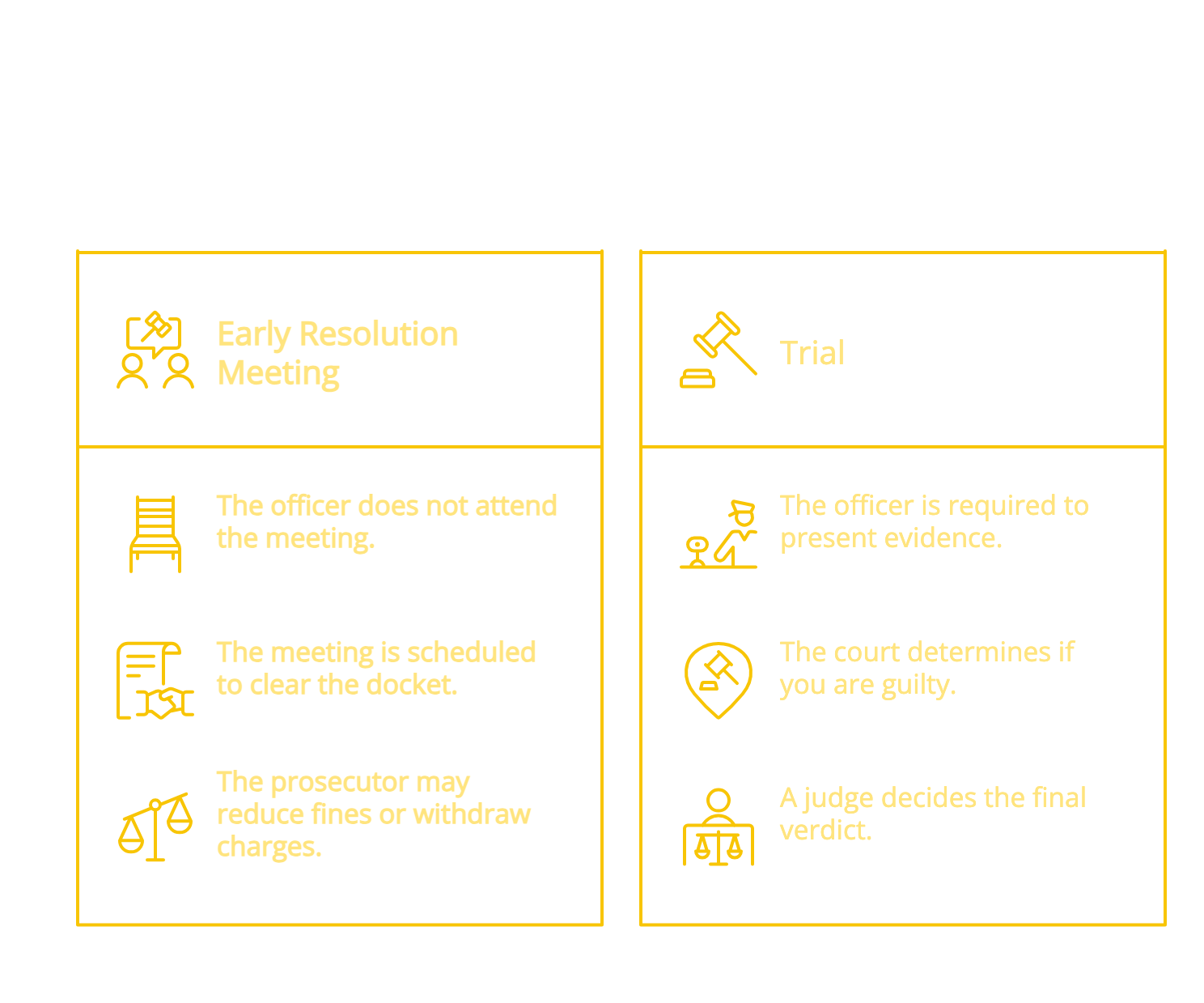 Comparison of early resolution meetings and trials for traffic charges, including officer attendance, plea negotiation, evidence, and court decisions.