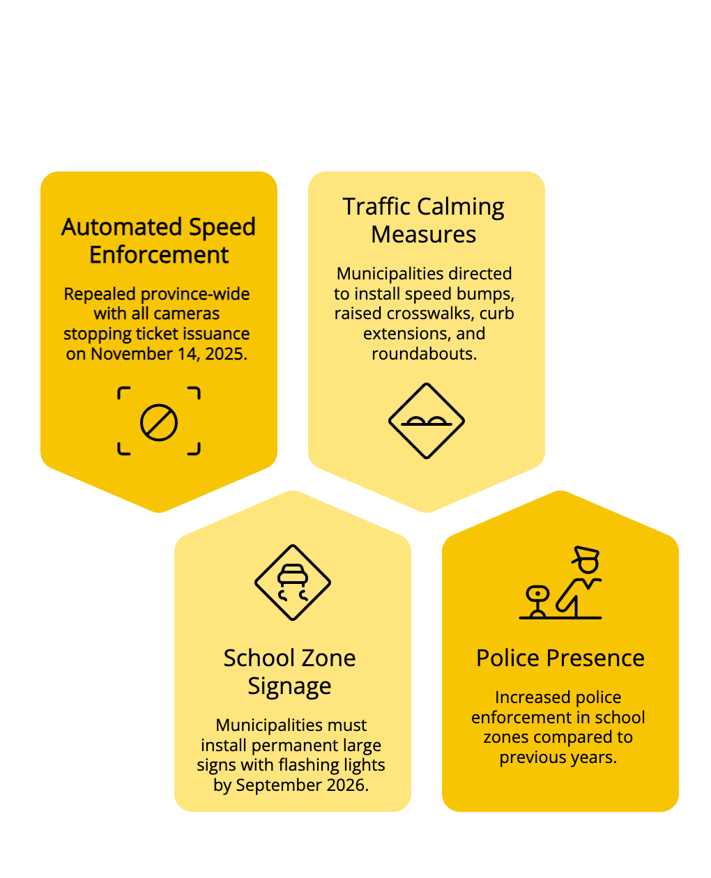 Graphic outlining changes to school zone enforcement, including traffic calming measures, signage, police presence, and automated speed enforcement.