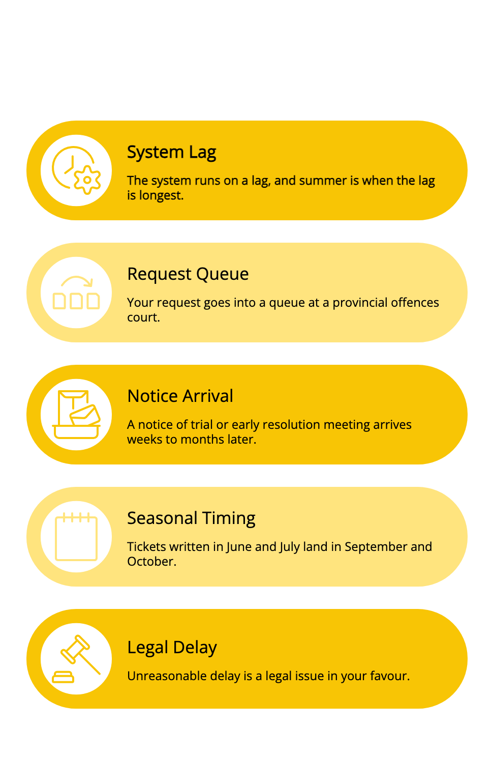 Timeline explaining summer traffic ticket processing, including system delays, request queues, notice arrival, seasonal timing, and legal delay.